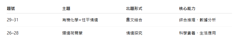 分科化學題型範例